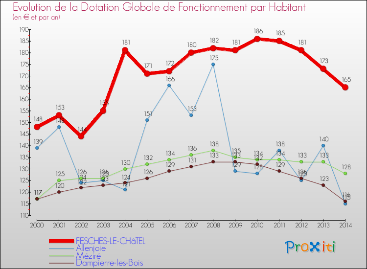 Evolution et montant de la dotation globale de fonctionnement par Habitant pour FESCHES-LE-CHâTEL et les communes proches de 2000 à 2014. Comparaison des dotations globales de fonctionnement par habitant pour FESCHES-LE-CHâTEL et les communes voisines de 2000 à 2014.