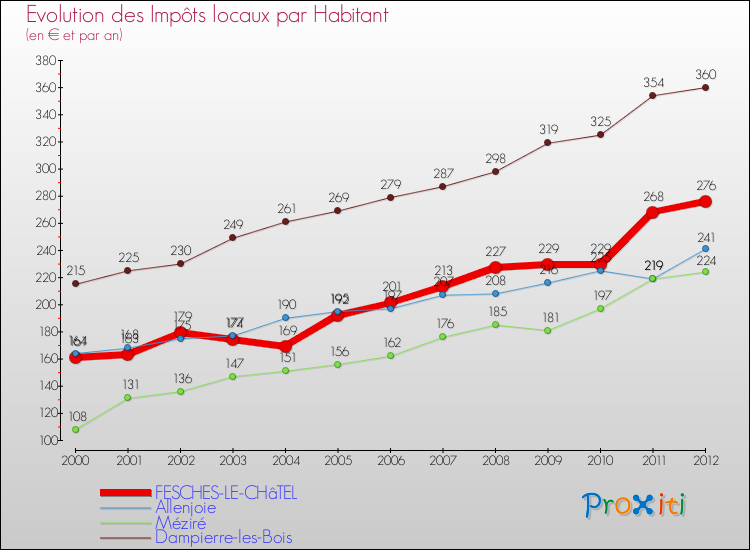 Evolution et montant des impôts locaux par Habitant pour FESCHES-LE-CHâTEL et les communes proches Comparaison des impôts locaux par habitant pour FESCHES-LE-CHâTEL et les communes voisines