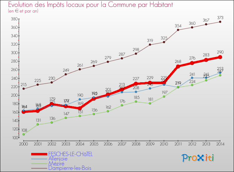 Evolution et montant des impôts locaux par Habitant pour FESCHES-LE-CHâTEL et les communes proches de 2000 à 2014 Comparaison des impôts locaux par habitant pour FESCHES-LE-CHâTEL et les communes voisines de 2000 à 2014