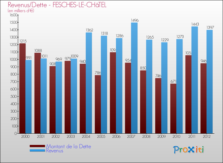 Evolution comparée de la dette et des revenus pour la commune de FESCHES-LE-CHâTEL de 2000 à 2012 Comparaison de la dette et des revenus pour FESCHES-LE-CHâTEL de 2000 à 2012