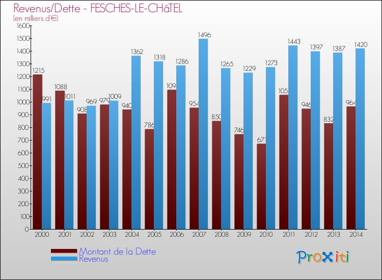 Evolution comparée de la dette et des revenus pour la commune de FESCHES-LE-CHâTEL de 2000 à 2014 Comparaison de la dette et des revenus pour FESCHES-LE-CHâTEL de 2000 à 2014