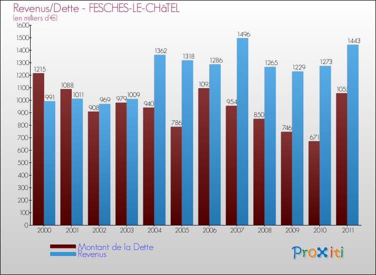 Evolution comparée de la dette et des revenus pour la commune de FESCHES-LE-CHâTEL de 2000 à 2011 Comparaison de la dette et des revenus pour FESCHES-LE-CHâTEL de 2000 à 2011