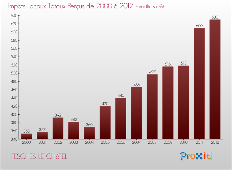 Evolution des Impôts Locaux pour la commune de FESCHES-LE-CHâTEL de 2000 à 2012 Evolution des Impôts Locaux pour FESCHES-LE-CHâTEL de 2000 à 2012
