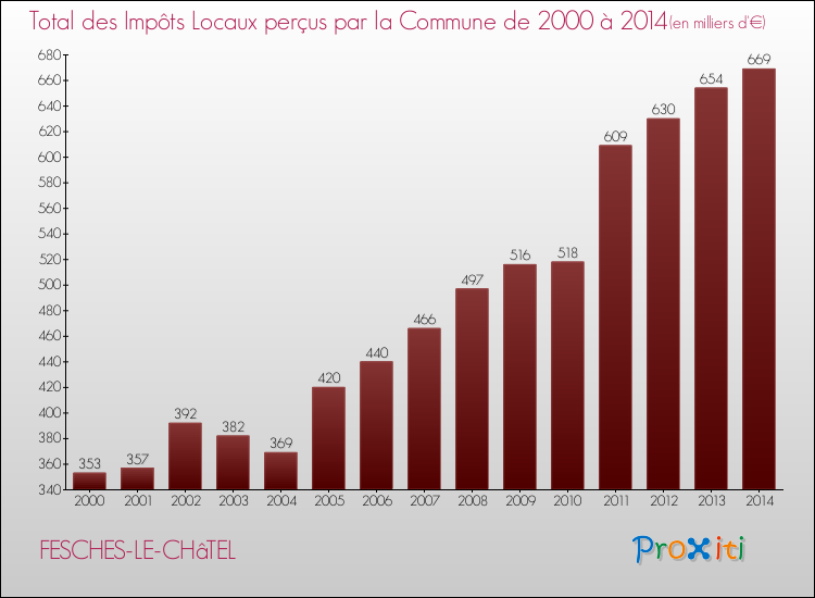 Evolution des Impôts Locaux pour la commune de FESCHES-LE-CHâTEL de 2000 à 2014 Evolution des Impôts Locaux pour FESCHES-LE-CHâTEL de 2000 à 2014