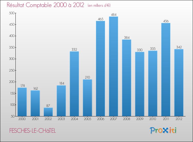 Evolution du résultat comptable pour la commune de FESCHES-LE-CHâTEL de 2000 à 2012 Evolution du résultat comptable pour FESCHES-LE-CHâTEL de 2000 à 2012