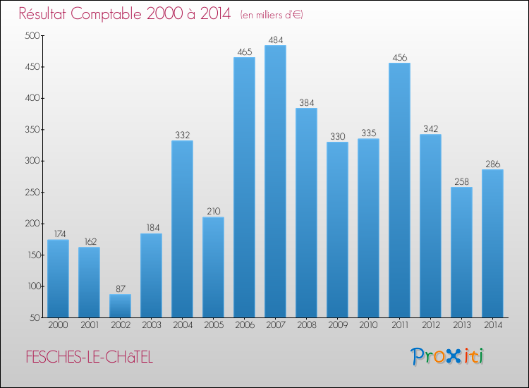 Evolution du résultat comptable pour la commune de FESCHES-LE-CHâTEL de 2000 à 2014 Evolution du résultat comptable pour FESCHES-LE-CHâTEL de 2000 à 2014