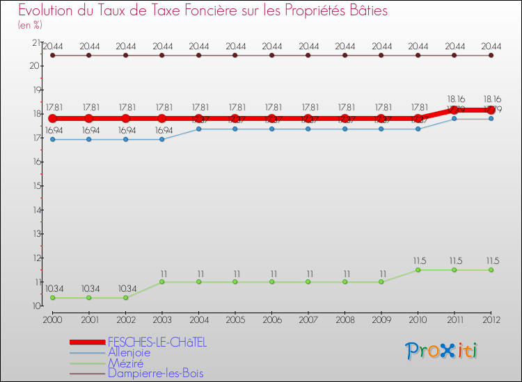 Evolution du taux de la taxe foncière sur le bati pour FESCHES-LE-CHâTEL et les communes proches de 2000 à 2012 Comparaison des taux de taxe foncière sur le bati pour FESCHES-LE-CHâTEL et les communes voisines de 2000 à 2012