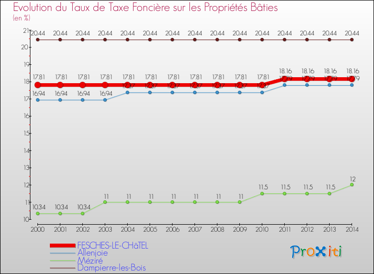 Evolution du taux de la taxe foncière sur le bati pour FESCHES-LE-CHâTEL et les communes proches de 2000 à 2014 Comparaison des taux de taxe foncière sur le bati pour FESCHES-LE-CHâTEL et les communes voisines de 2000 à 2014