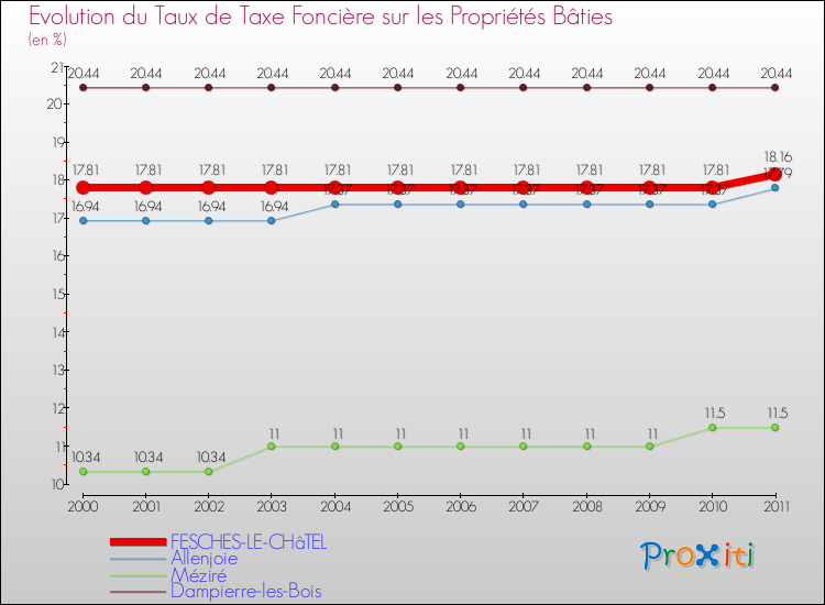 Evolution du taux de la taxe foncière sur le bati pour FESCHES-LE-CHâTEL et les communes proches Comparaison des taux de taxe foncière sur le bati pour FESCHES-LE-CHâTEL et les communes voisines