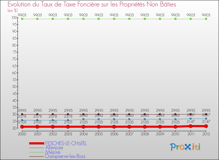 Evolution du taux de la taxe foncière sur les immeubles et terrains non batis pour FESCHES-LE-CHâTEL et les communes proches de 2000 à 2012 Comparaison des taux de la taxe foncière sur les immeubles et terrains non batis pour FESCHES-LE-CHâTEL et les communes voisines de 2000 à 2012