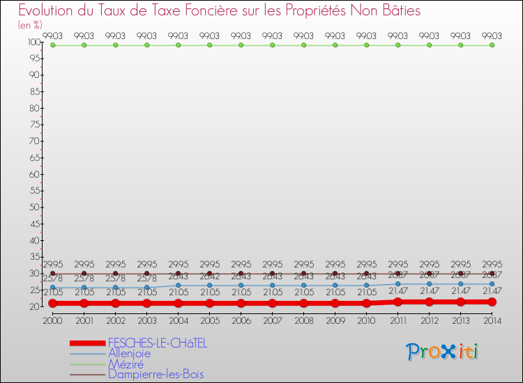 Evolution du taux de la taxe foncière sur les immeubles et terrains non batis pour FESCHES-LE-CHâTEL et les communes proches de 2000 à 2014 Comparaison des taux de la taxe foncière sur les immeubles et terrains non batis pour FESCHES-LE-CHâTEL et les communes voisines de 2000 à 2014