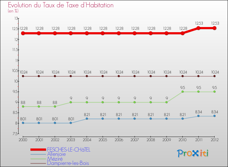 Evolution du taux de la taxe d'habitation pour FESCHES-LE-CHâTEL et les communes proches Comparaison des taux de la taxe d'habitation pour FESCHES-LE-CHâTEL et les communes voisines