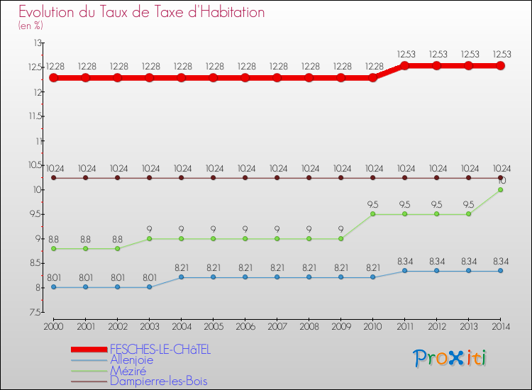 Evolution du taux de la taxe d'habitation pour FESCHES-LE-CHâTEL et les communes proches de 2000 à 2014 Comparaison des taux de la taxe d'habitation pour FESCHES-LE-CHâTEL et les communes voisines de 2000 à 2014