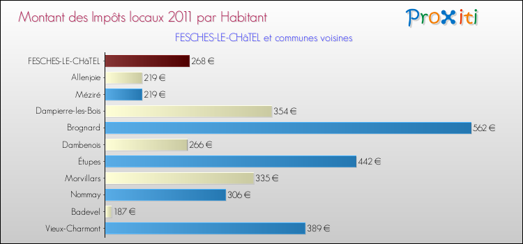 Montant des impôts locaux par Habitant pour FESCHES-LE-CHâTEL et les communes proches Comparaison des impôts locaux par habitant pour FESCHES-LE-CHâTEL et les communes voisines