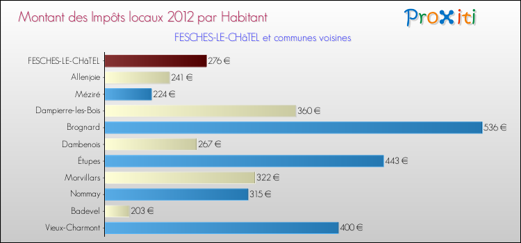 Montant des impôts locaux par Habitant pour FESCHES-LE-CHâTEL et les communes proches Comparaison des impôts locaux par habitant pour FESCHES-LE-CHâTEL et les communes voisines
