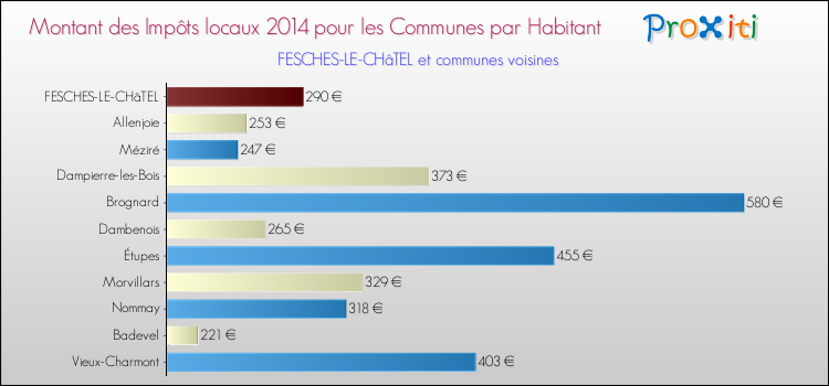 Montant des impôts locaux par Habitant pour FESCHES-LE-CHâTEL et les communes proches en 2014 Comparaison des impôts locaux par habitant pour FESCHES-LE-CHâTEL et les communes voisines en 2014
