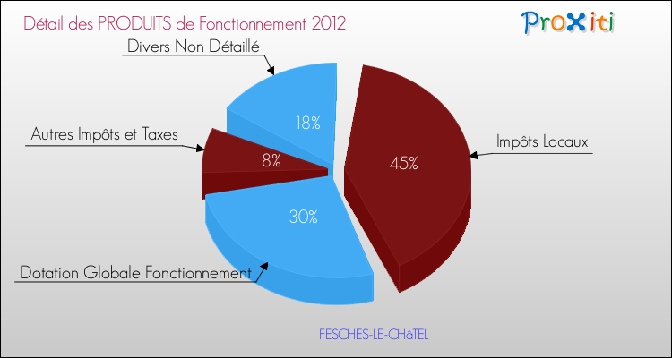 Décomposition du Budget de Fonctionnement 2012 de la commune de FESCHES-LE-CHâTEL Budget de Fonctionnement 2012 pour la commune de FESCHES-LE-CHâTEL