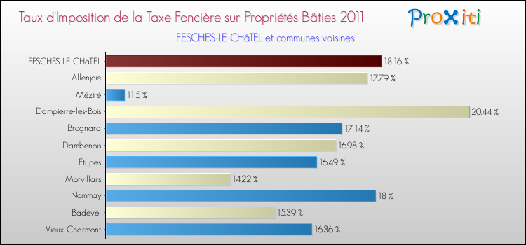 Taux d'imposition de la taxe foncière sur le bati 2011 pour FESCHES-LE-CHâTEL et les communes proches Comparaison des taux d'imposition de la taxe foncière sur le bati 2011 pour FESCHES-LE-CHâTEL et les communes voisines