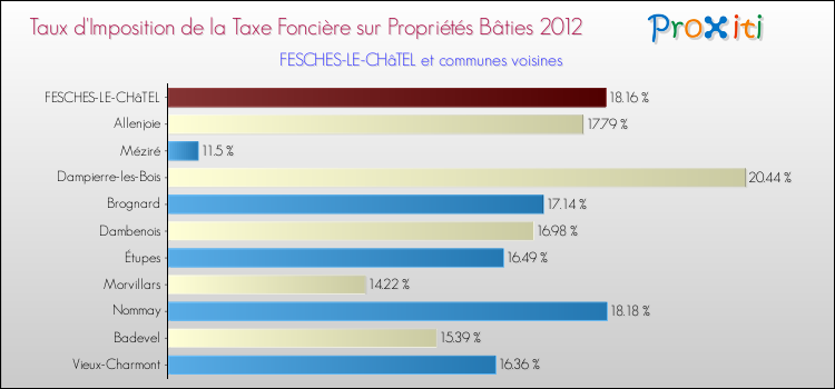 Taux d'imposition de la taxe foncière sur le bati 2012 pour FESCHES-LE-CHâTEL et les communes proches Comparaison des taux d'imposition de la taxe foncière sur le bati 2012 pour FESCHES-LE-CHâTEL et les communes voisines