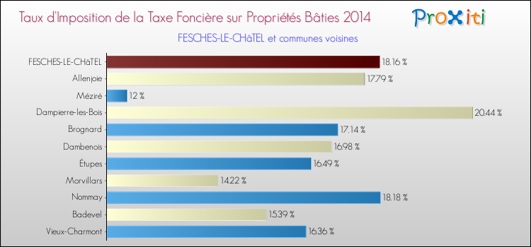Taux d'imposition de la taxe foncière sur le bati 2014 pour FESCHES-LE-CHâTEL et les communes proches Comparaison des taux d'imposition de la taxe foncière sur le bati 2014 pour FESCHES-LE-CHâTEL et les communes voisines