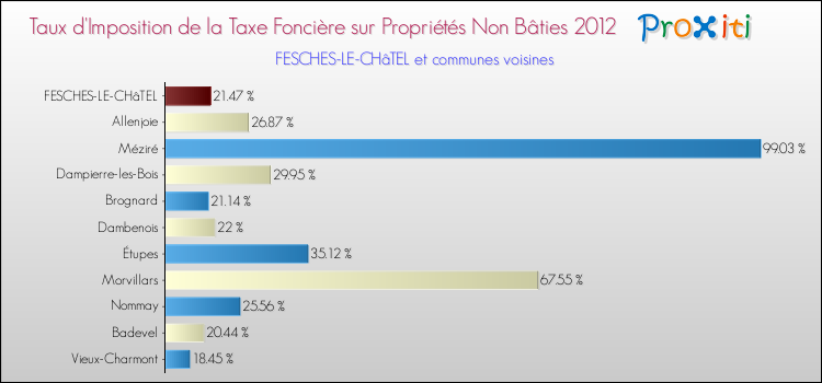 Taux d'imposition de la taxe foncière sur les immeubles et terrains non batis 2012 pour FESCHES-LE-CHâTEL et les communes proches Comparaison des taux d'imposition de la taxe foncière sur les immeubles et terrains non batis 2012 pour FESCHES-LE-CHâTEL et les communes voisines