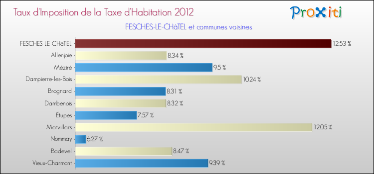 Taux d'imposition de la taxe d'habitation 2012 pour FESCHES-LE-CHâTEL et les communes proches Comparaison des taux d'imposition de la taxe d'habitation 2012 pour FESCHES-LE-CHâTEL et les communes voisines