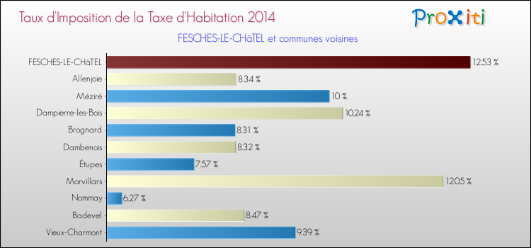 Taux d'imposition de la taxe d'habitation 2014 pour FESCHES-LE-CHâTEL et les communes proches Comparaison des taux d'imposition de la taxe d'habitation 2014 pour FESCHES-LE-CHâTEL et les communes voisines