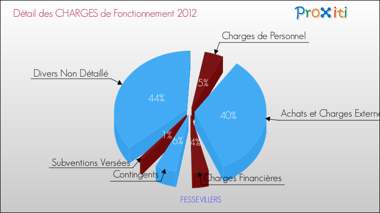Décomposition des Charges de Fonctionnement 2012 de la commune de FESSEVILLERS Charges de Fonctionnement 2012 pour la commune de FESSEVILLERS