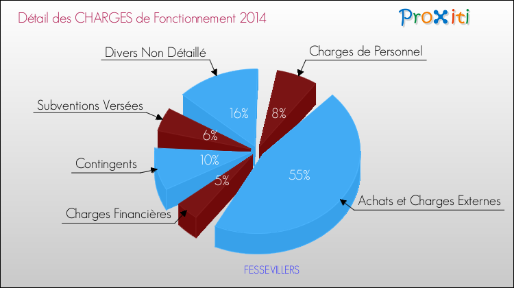 Décomposition des Charges de Fonctionnement 2014 de la commune de FESSEVILLERS Charges de Fonctionnement 2014 pour la commune de FESSEVILLERS