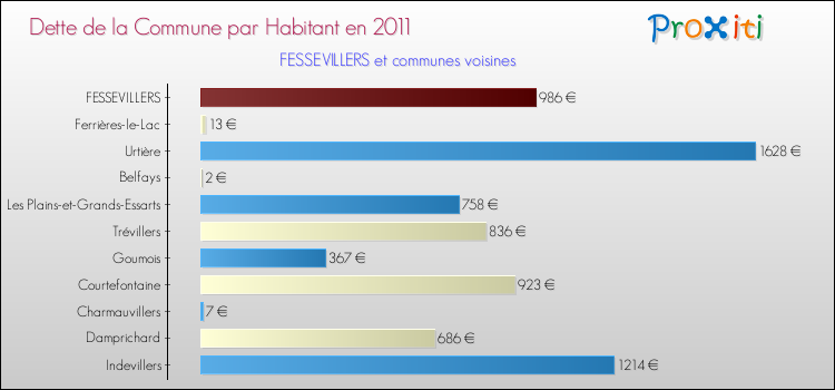 Dette par habitant de la commune en 2011 pour FESSEVILLERS et les communes proches Comparaison de la dette par habitant de la commune en 2011 pour FESSEVILLERS et les communes voisines