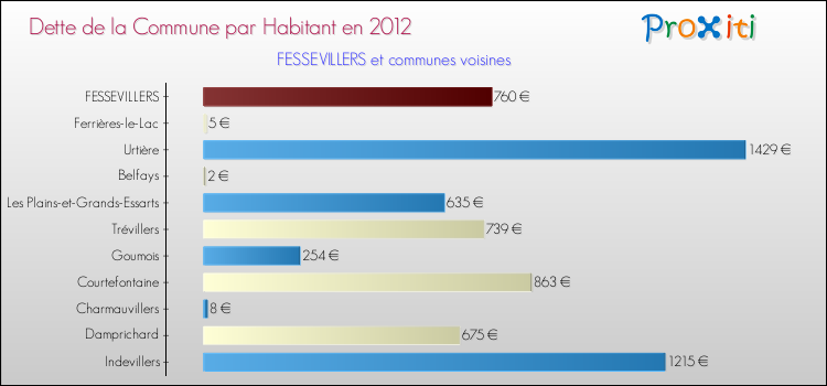 Dette par habitant de la commune en 2012 pour FESSEVILLERS et les communes proches Comparaison de la dette par habitant de la commune en 2012 pour FESSEVILLERS et les communes voisines