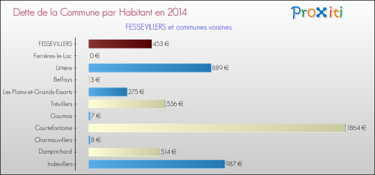 Dette par habitant de la commune en 2014 pour FESSEVILLERS et les communes proches Comparaison de la dette par habitant de la commune en 2014 pour FESSEVILLERS et les communes voisines