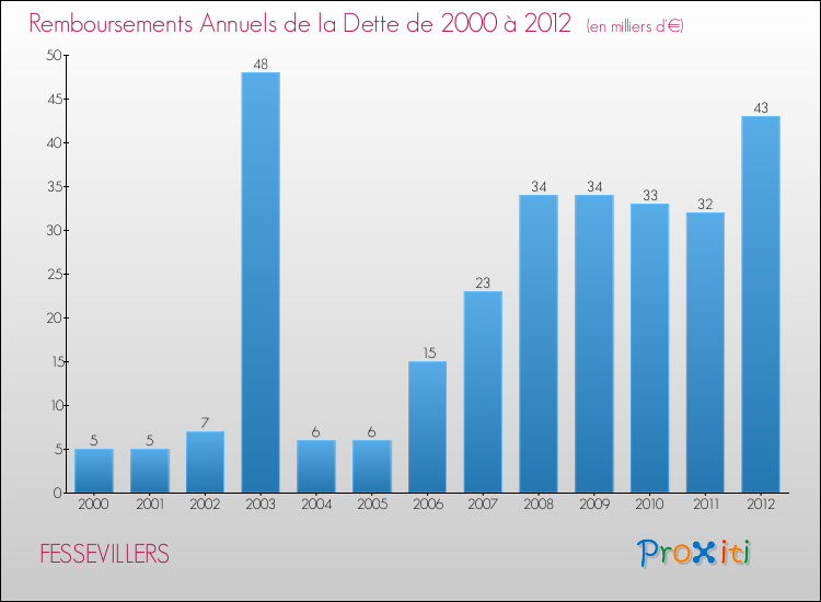 Evolution de l'annuité de la dette pour la commune de FESSEVILLERS de 2000 à 2012 Annuités de la dette pour FESSEVILLERS de 2000 à 2012