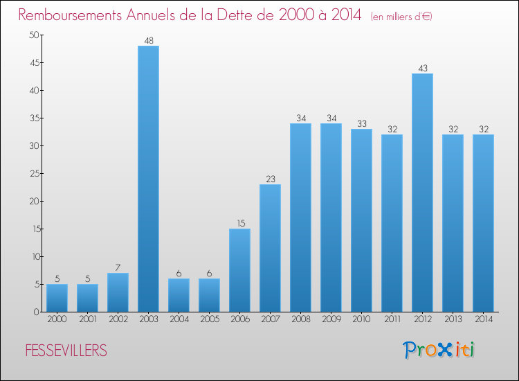 Evolution de l'annuité de la dette pour la commune de FESSEVILLERS de 2000 à 2014 Annuités de la dette pour FESSEVILLERS de 2000 à 2014