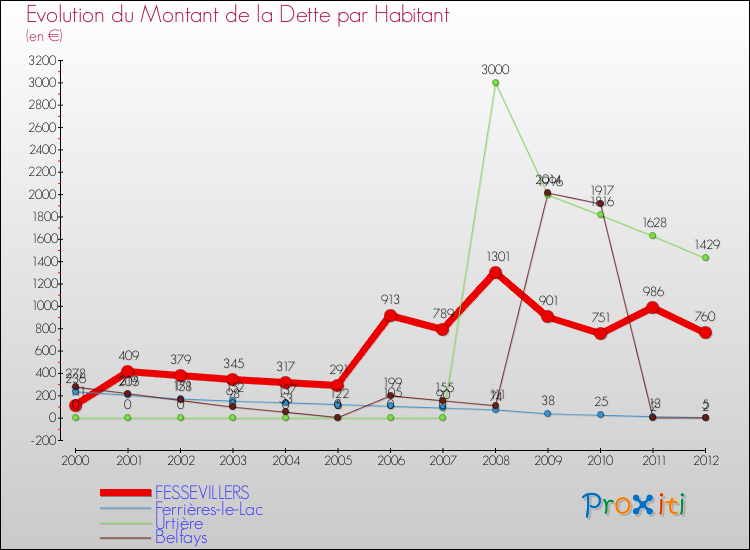 Evolution de la dette par habitant pour la commune de FESSEVILLERS et les communes proches de 2000 à 2012 Comparaison de la dette par habitant pour FESSEVILLERS et les communes voisines de 2000 à 2012