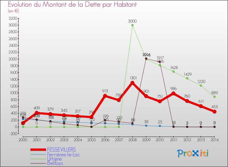 Evolution de la dette par habitant pour la commune de FESSEVILLERS et les communes proches de 2000 à 2014 Comparaison de la dette par habitant pour FESSEVILLERS et les communes voisines de 2000 à 2014