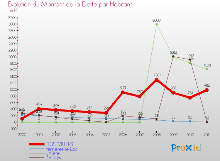 Evolution de la dette par habitant pour la commune de FESSEVILLERS et les communes proches Comparaison de la dette par habitant pour FESSEVILLERS et les communes voisines