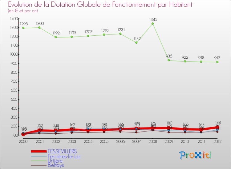 Evolution et montant de la dotation globale de fonctionnement par Habitant pour FESSEVILLERS et les communes proches Comparaison des dotations globales de fonctionnement par habitant pour FESSEVILLERS et les communes voisines