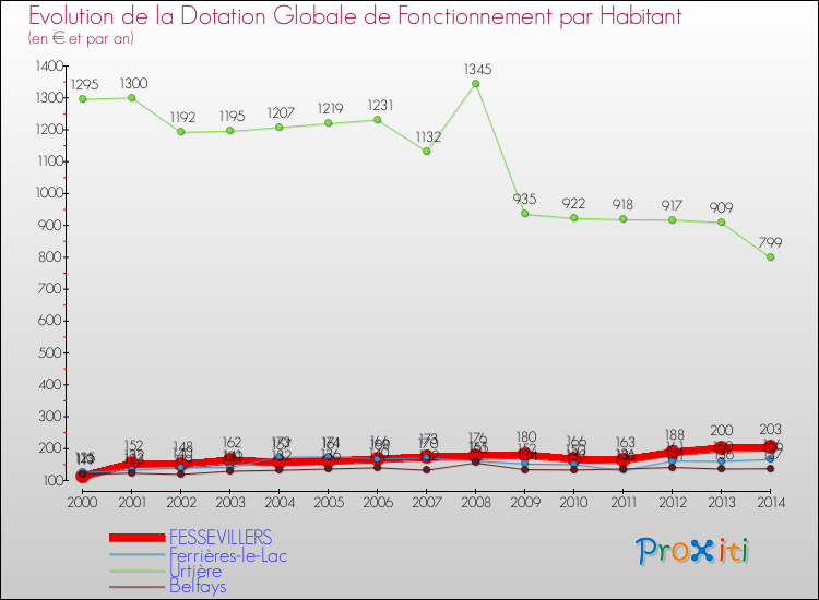 Evolution et montant de la dotation globale de fonctionnement par Habitant pour FESSEVILLERS et les communes proches de 2000 à 2014. Comparaison des dotations globales de fonctionnement par habitant pour FESSEVILLERS et les communes voisines de 2000 à 2014.