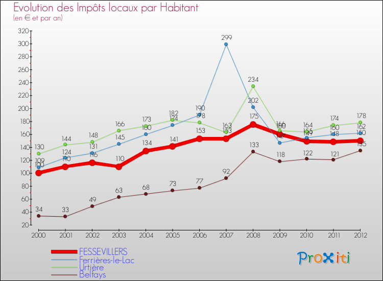 Evolution et montant des impôts locaux par Habitant pour FESSEVILLERS et les communes proches Comparaison des impôts locaux par habitant pour FESSEVILLERS et les communes voisines