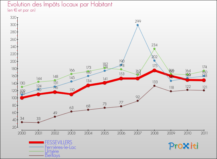 Evolution et montant des impôts locaux par Habitant pour FESSEVILLERS et les communes proches Comparaison des impôts locaux par habitant pour FESSEVILLERS et les communes voisines