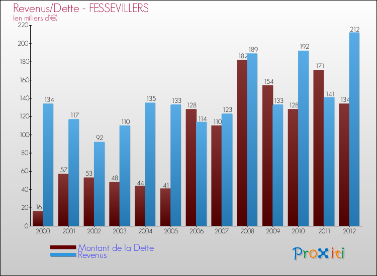 Evolution comparée de la dette et des revenus pour la commune de FESSEVILLERS de 2000 à 2012 Comparaison de la dette et des revenus pour FESSEVILLERS de 2000 à 2012