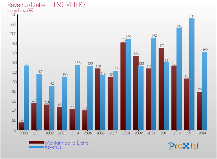 Evolution comparée de la dette et des revenus pour la commune de FESSEVILLERS de 2000 à 2014 Comparaison de la dette et des revenus pour FESSEVILLERS de 2000 à 2014