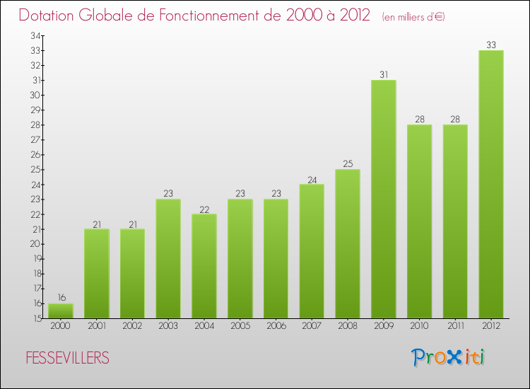 Evolution du montant de la Dotation Globale de Fonctionnement pour la commune de FESSEVILLERS de 2000 à 2012 Evolution du montant de la Dotation Globale de Fonctionnement pour FESSEVILLERS de 2000 à 2012