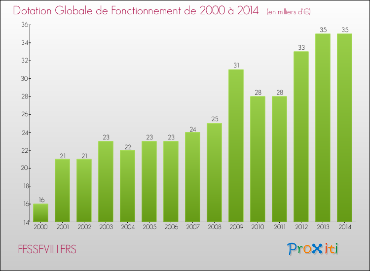 Evolution du montant de la Dotation Globale de Fonctionnement pour la commune de FESSEVILLERS de 2000 à 2014 Evolution du montant de la Dotation Globale de Fonctionnement pour FESSEVILLERS de 2000 à 2014