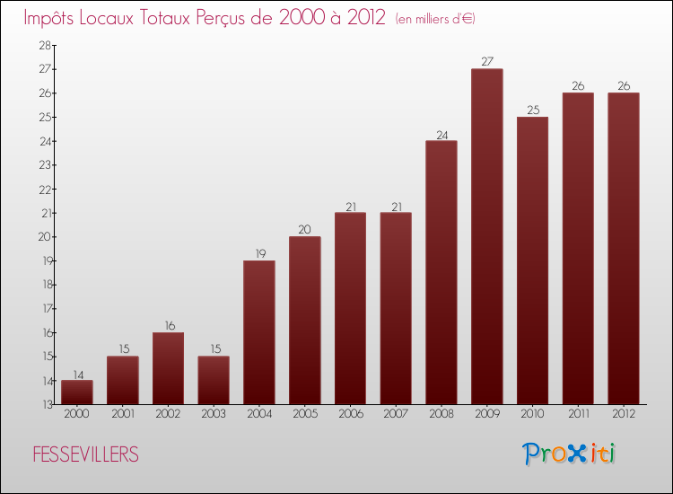 Evolution des Impôts Locaux pour la commune de FESSEVILLERS de 2000 à 2012 Evolution des Impôts Locaux pour FESSEVILLERS de 2000 à 2012