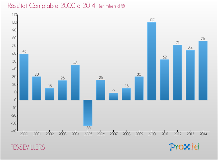 Evolution du résultat comptable pour la commune de FESSEVILLERS de 2000 à 2014 Evolution du résultat comptable pour FESSEVILLERS de 2000 à 2014
