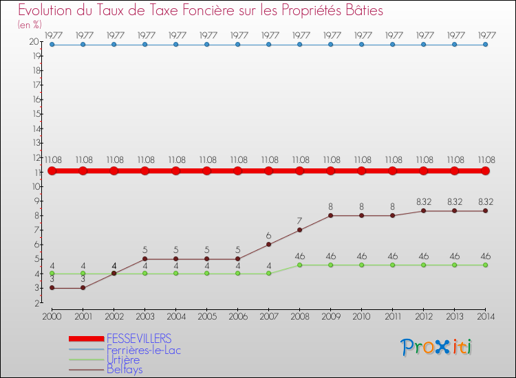 Evolution du taux de la taxe foncière sur le bati pour FESSEVILLERS et les communes proches de 2000 à 2014 Comparaison des taux de taxe foncière sur le bati pour FESSEVILLERS et les communes voisines de 2000 à 2014