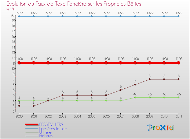 Evolution du taux de la taxe foncière sur le bati pour FESSEVILLERS et les communes proches Comparaison des taux de taxe foncière sur le bati pour FESSEVILLERS et les communes voisines