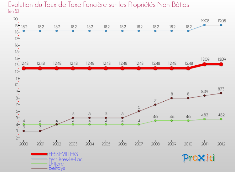 Evolution du taux de la taxe foncière sur les immeubles et terrains non batis pour FESSEVILLERS et les communes proches de 2000 à 2012 Comparaison des taux de la taxe foncière sur les immeubles et terrains non batis pour FESSEVILLERS et les communes voisines de 2000 à 2012